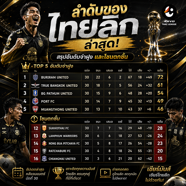 ลำดับของ ไทยลีก